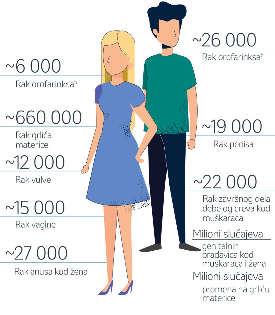 Ilustracija - Procena novih godišnjih slučajeva određenih vrsta raka i bolesti povezanih sa HPV-om